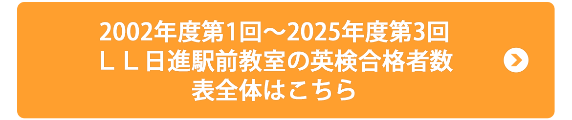 2002年度第1回～2025年度第3回 ＬＬ日進駅前教室の英検合格者数